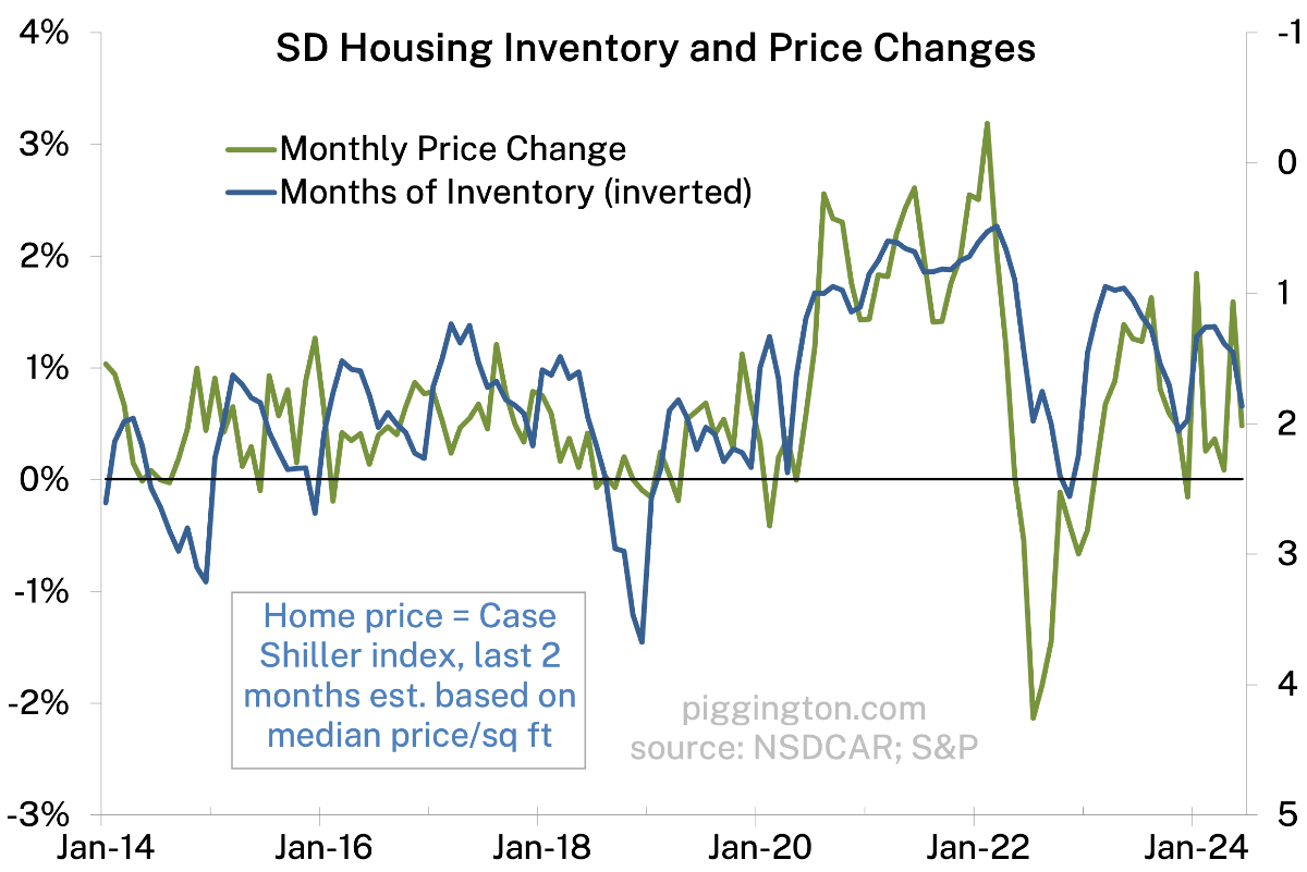 Housing inventory and price changes