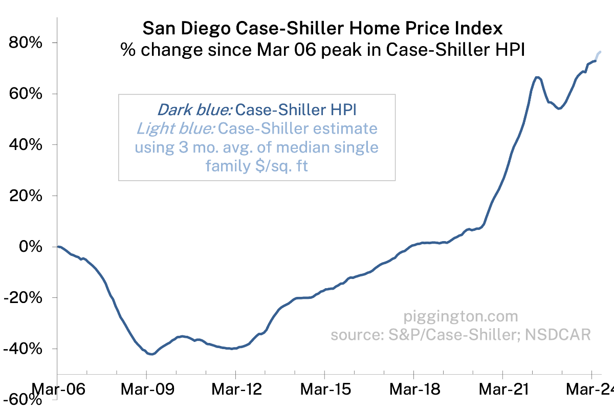 Case-Shiller Home Price Index