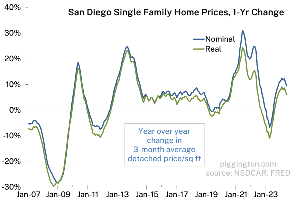 1-year price change