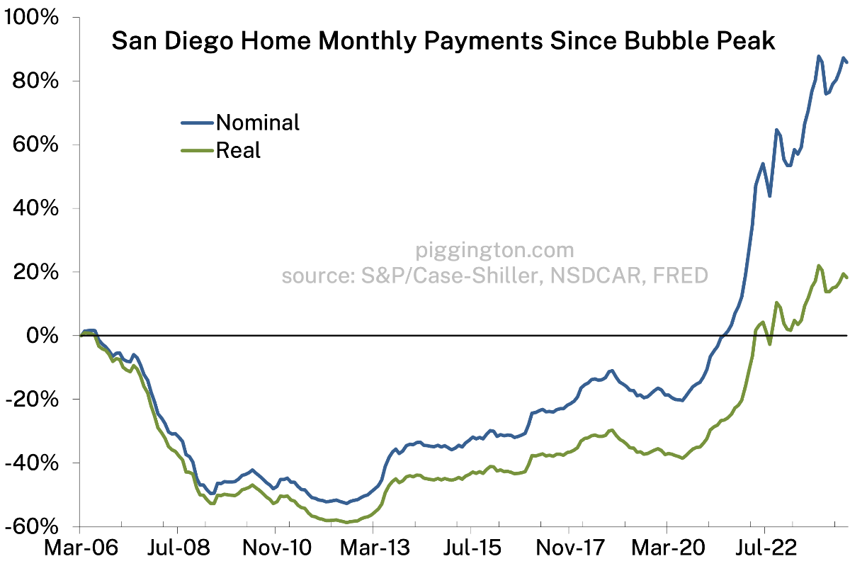 Monthly payment change since bubble peak