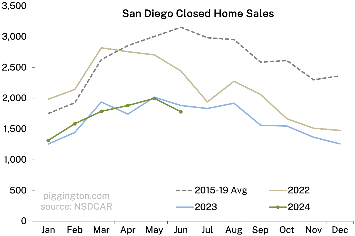 Closed home sales