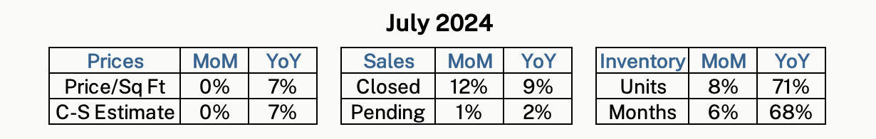 Monthly housing statistics