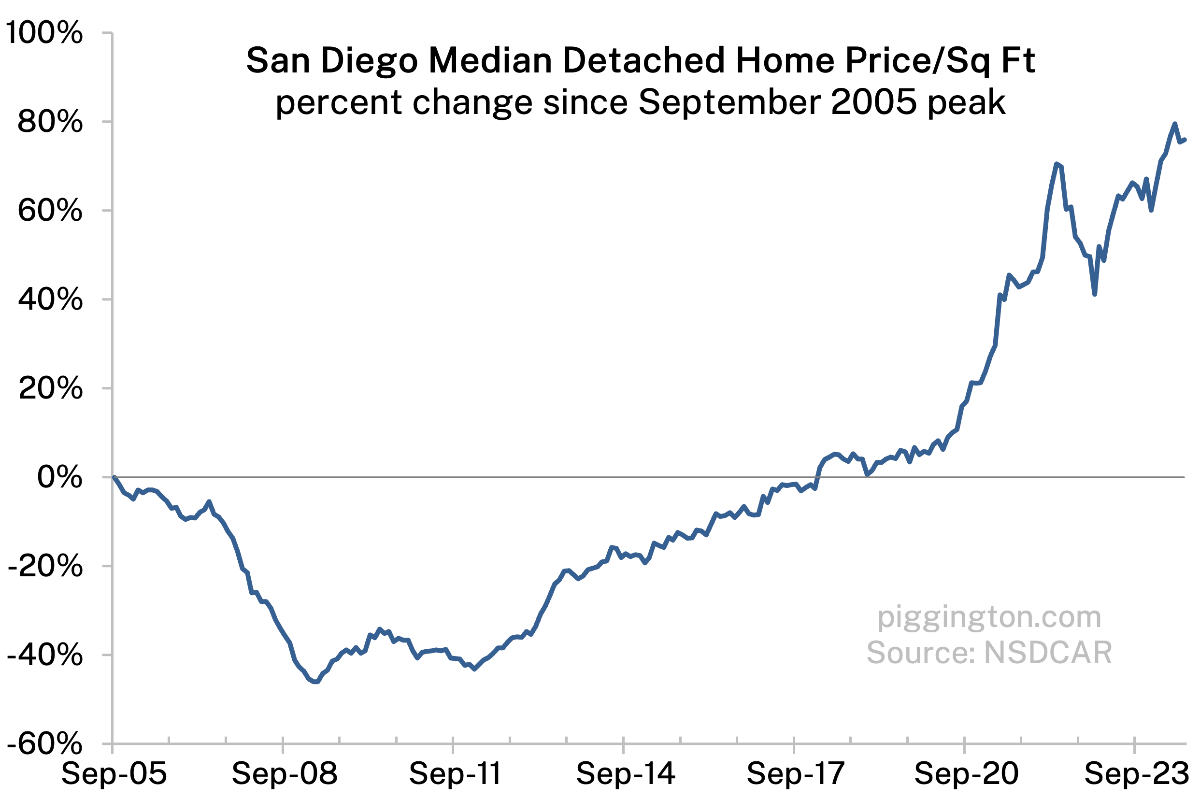 Median home price per square foot