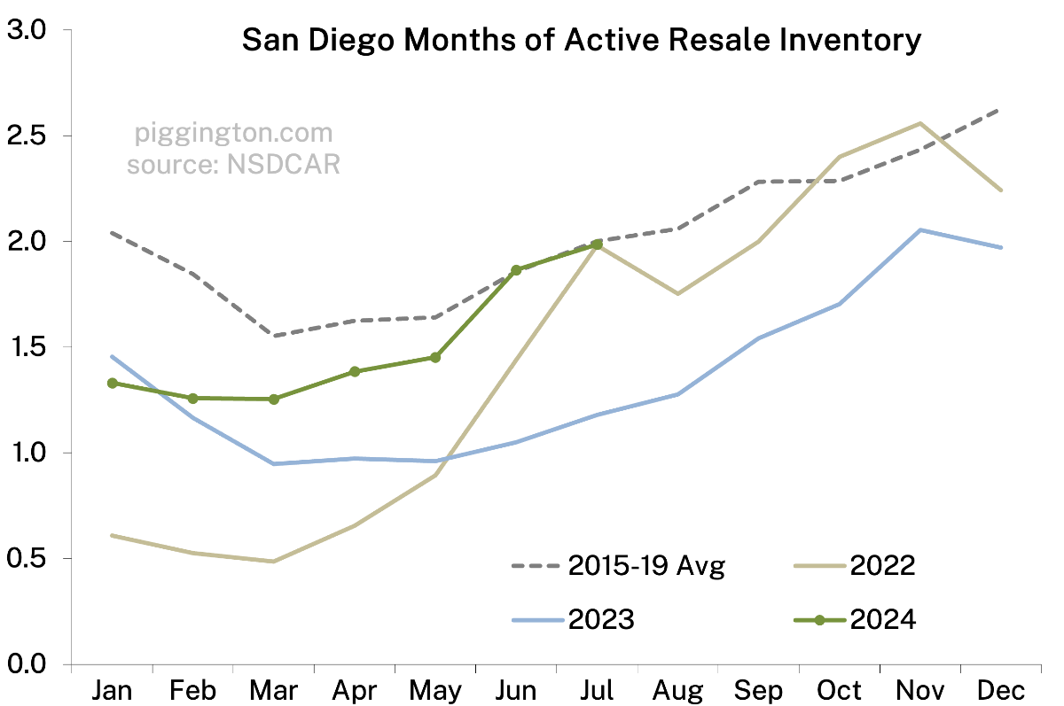 July housing data: prices flat, supply-vs-demand cruising at pre-pandemic norm