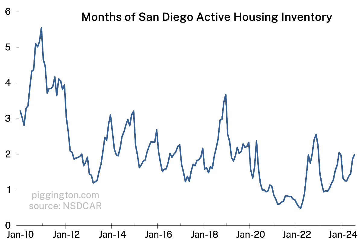 Months of inventory — long term