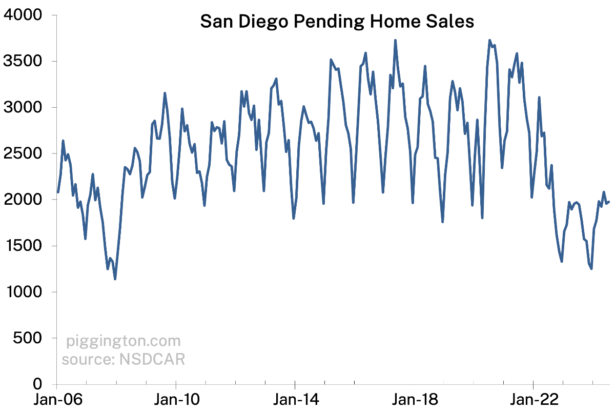 Pending sales — long term