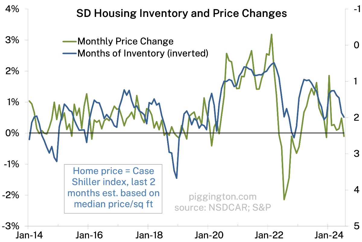 Housing inventory and price changes