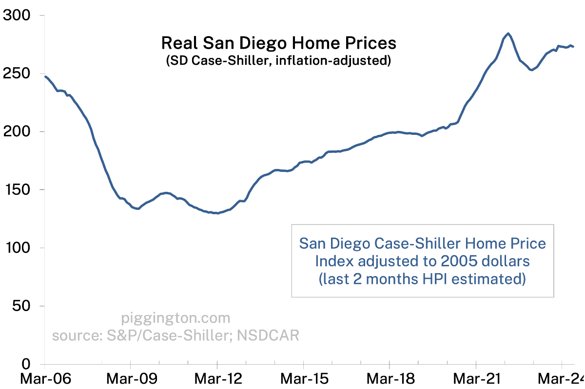 Real Case-Shiller Home Price Index