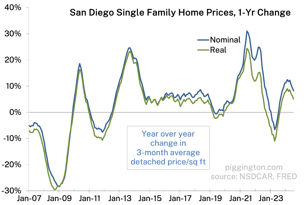 1-year price change