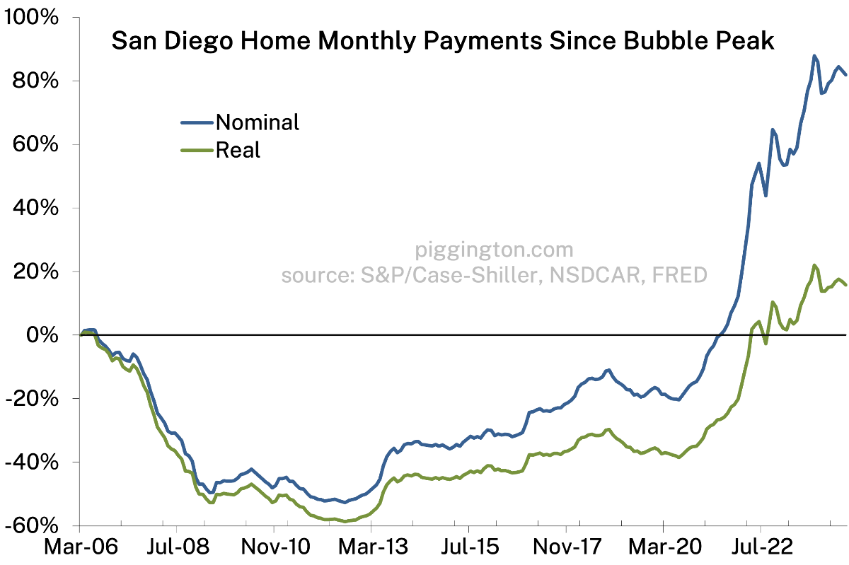 Monthly payment change since bubble peak