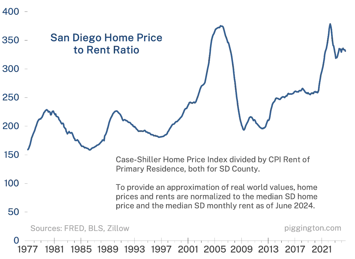 July valuations: price/rent and monthly payment/rent ratios