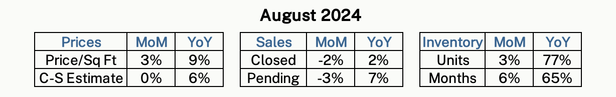 Monthly housing statistics