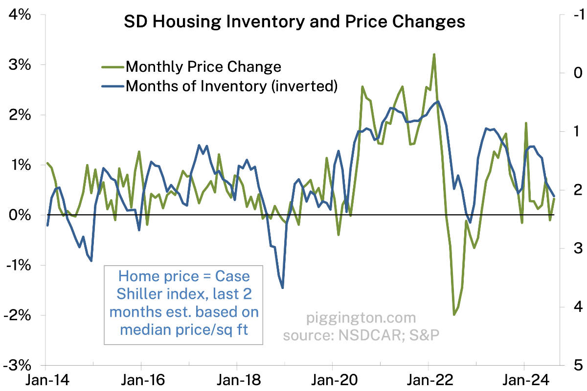 Housing inventory and price changes