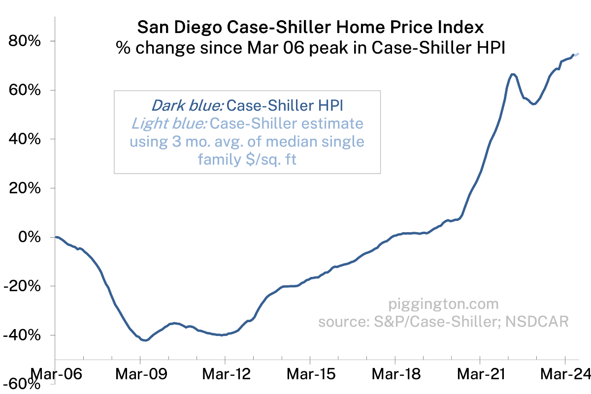 Case-Shiller Home Price Index