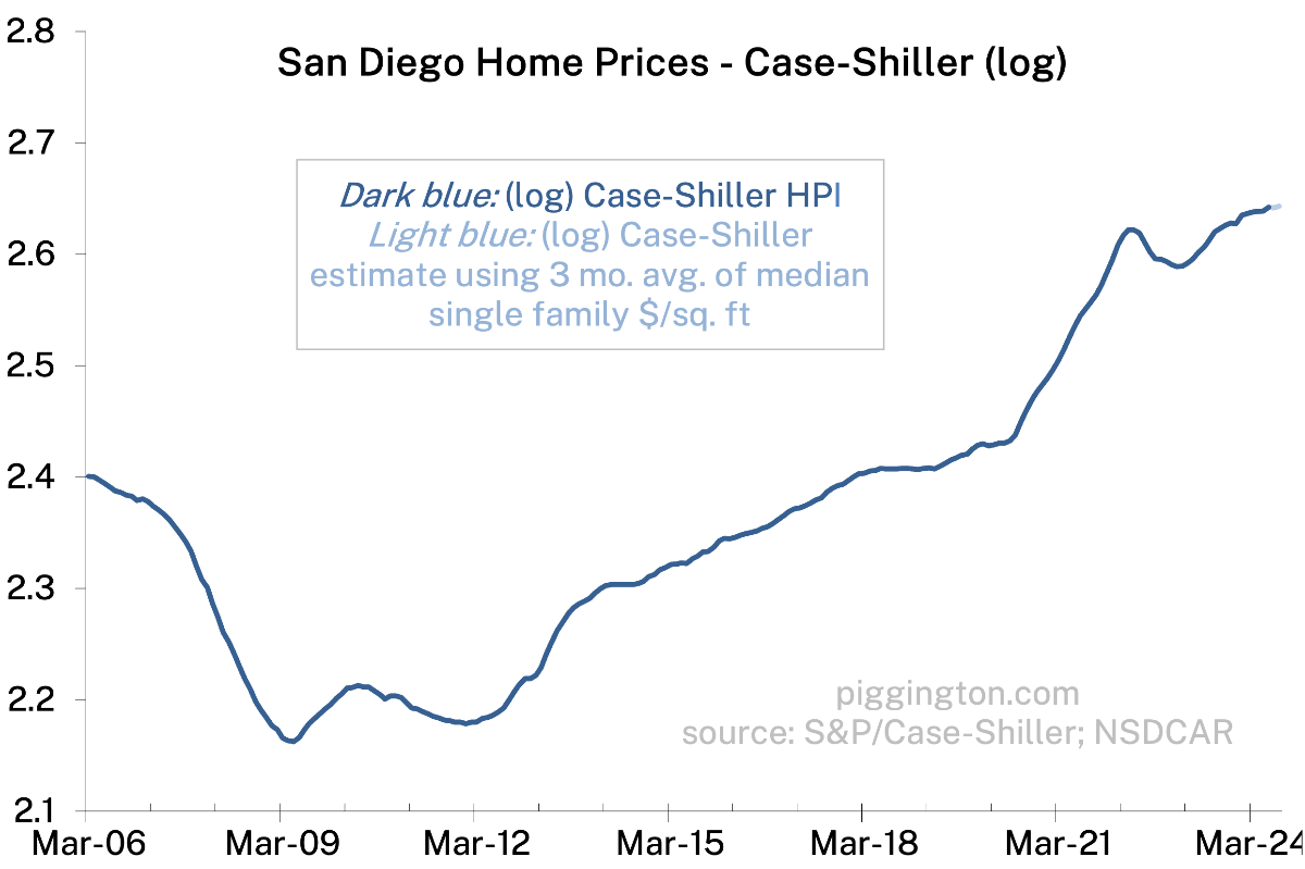 Case-Shiller Home Price Index (log)