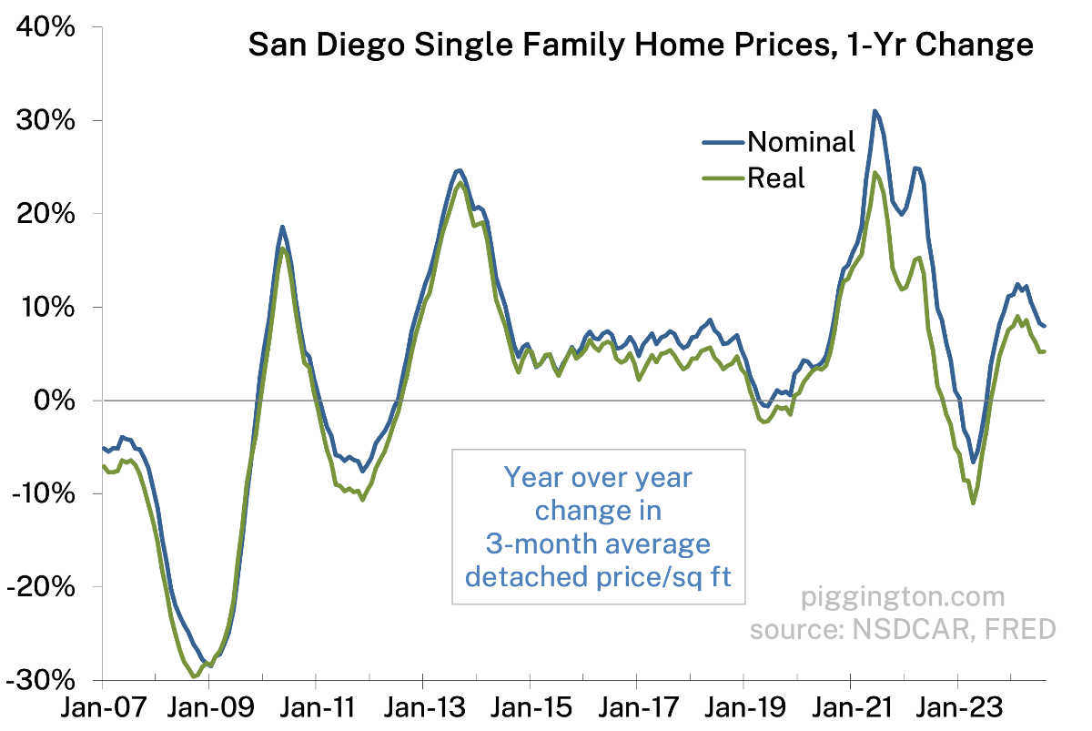 1-year price change