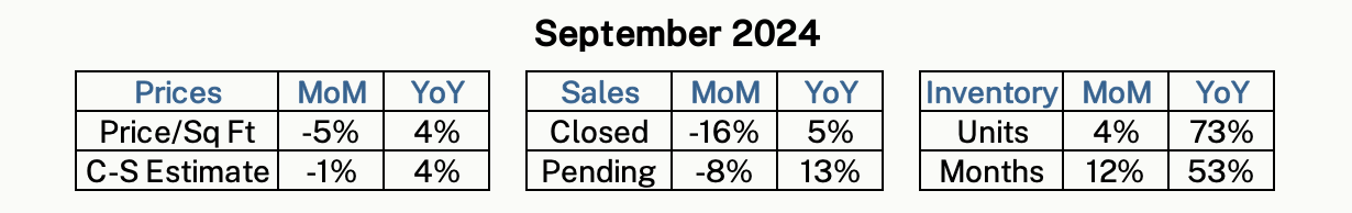 Monthly housing statistics