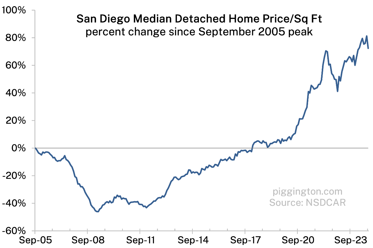 Median home price per square foot