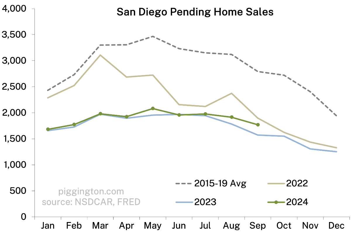 Pending home sales