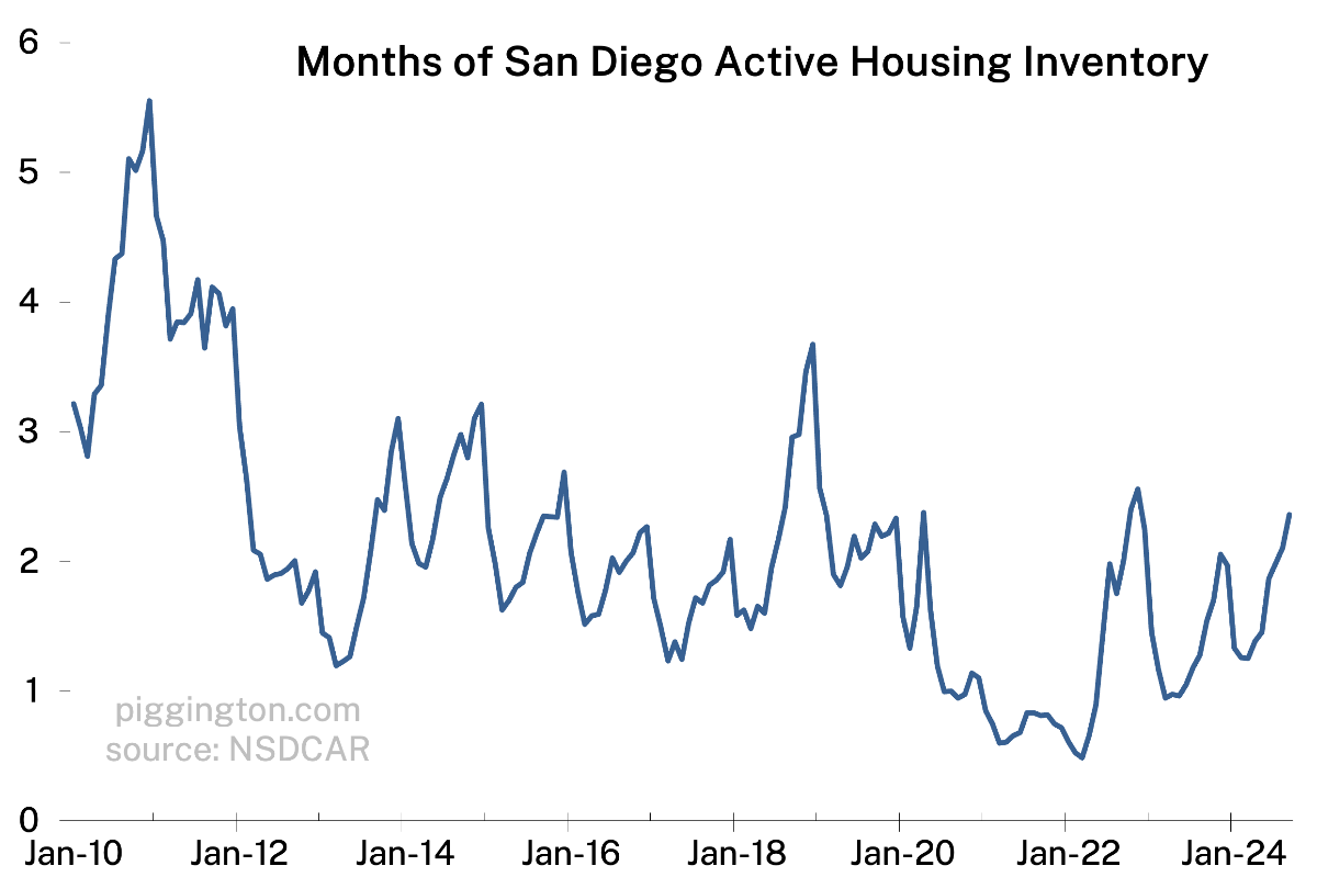 Months of inventory — long term