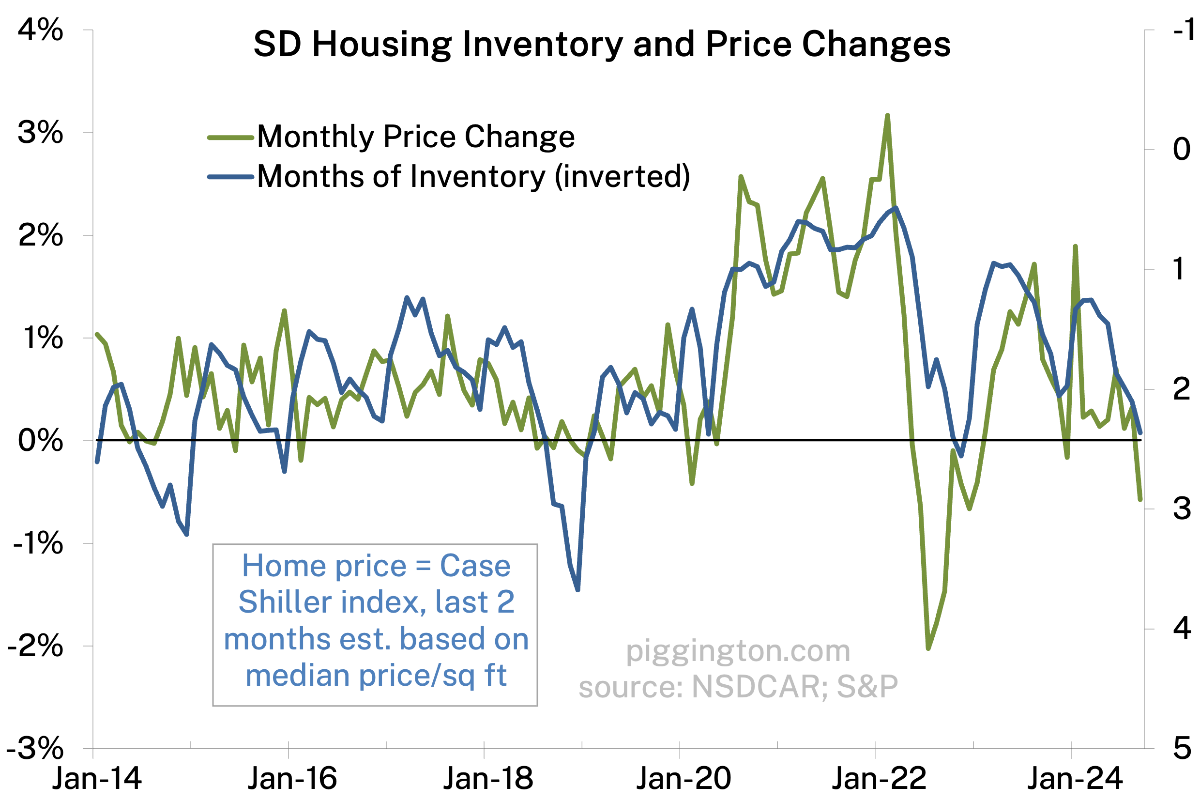 Housing inventory and price changes