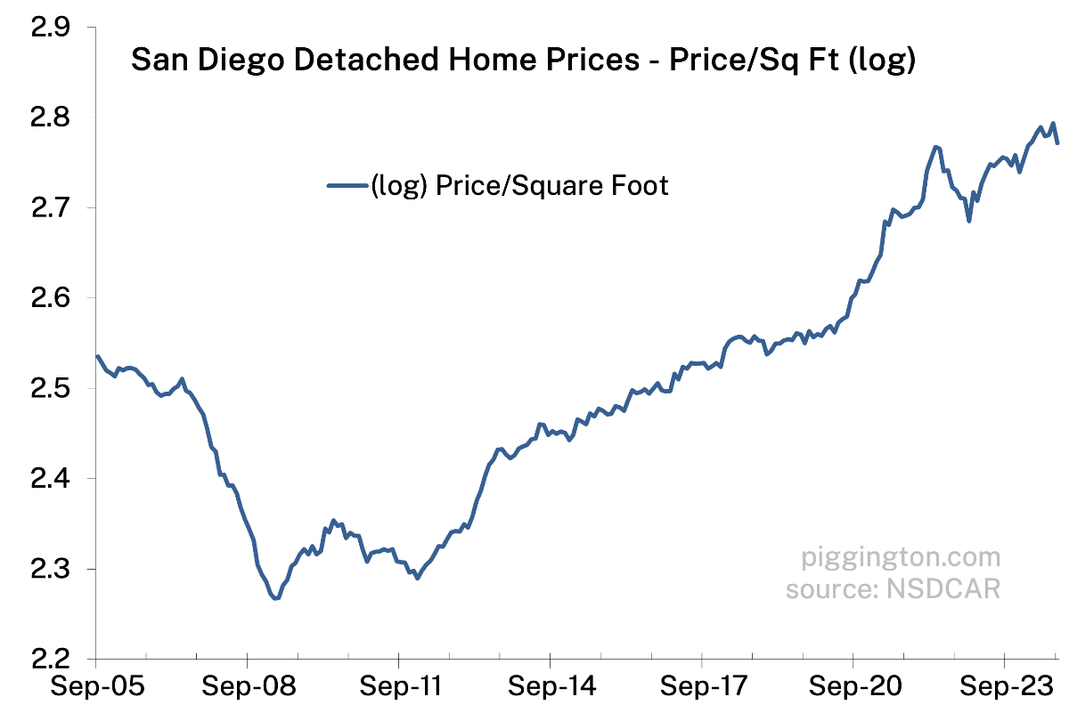 Median home price per square foot (log)