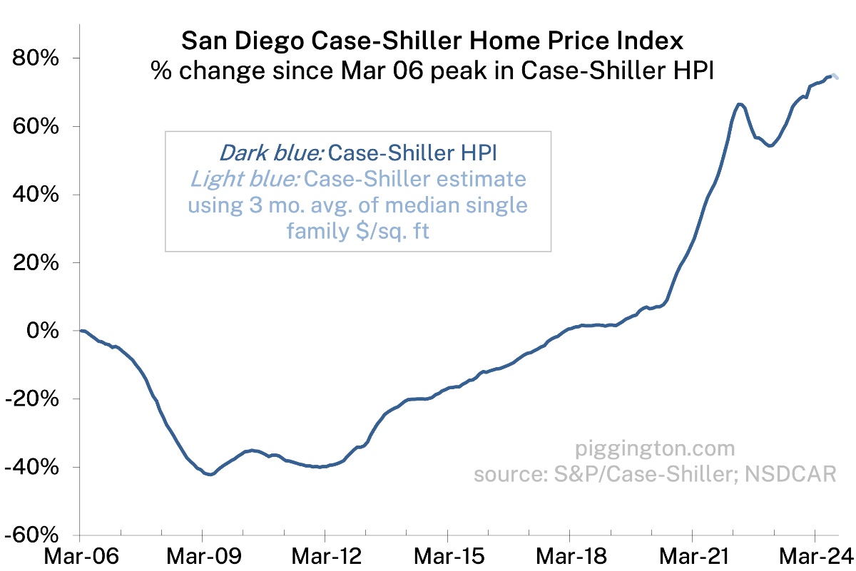 Case-Shiller Home Price Index