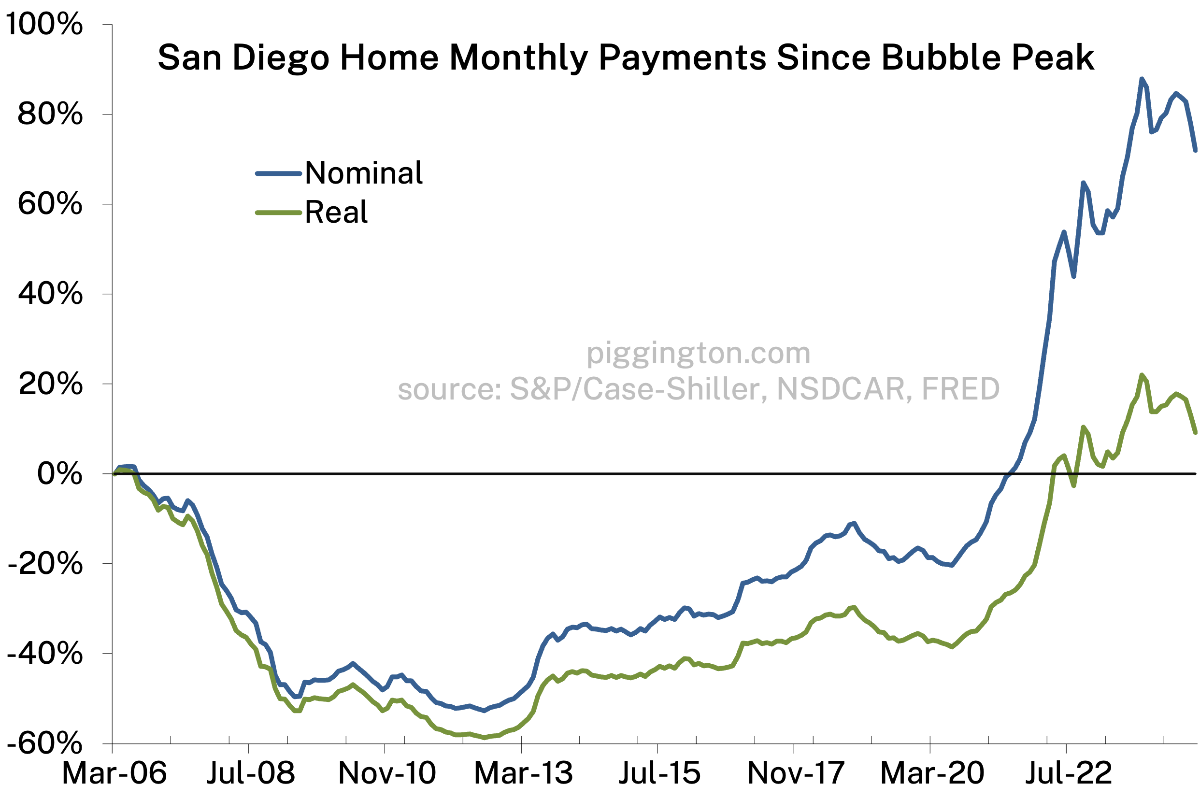 Monthly payment change since bubble peak