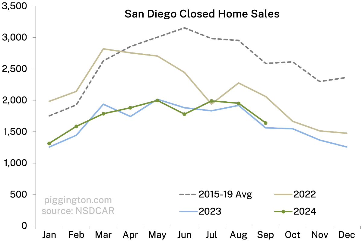 Closed home sales