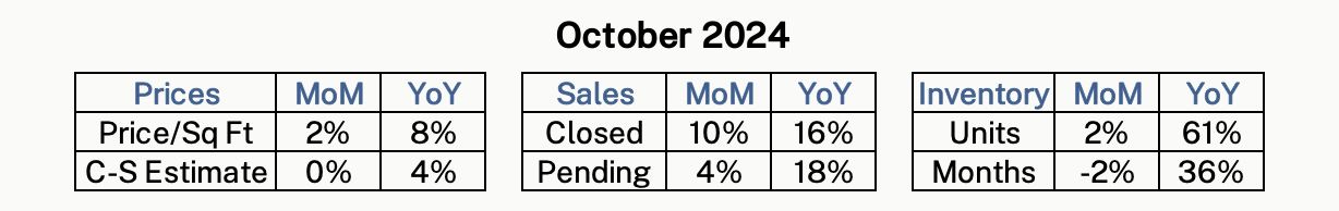 Monthly housing statistics