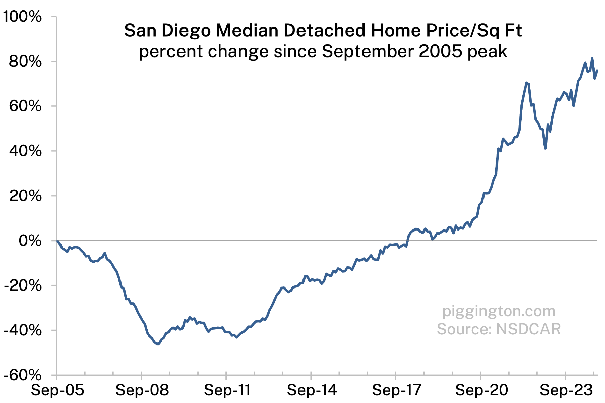 Median home price per square foot