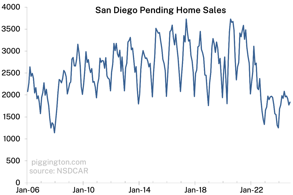 Pending sales — long term