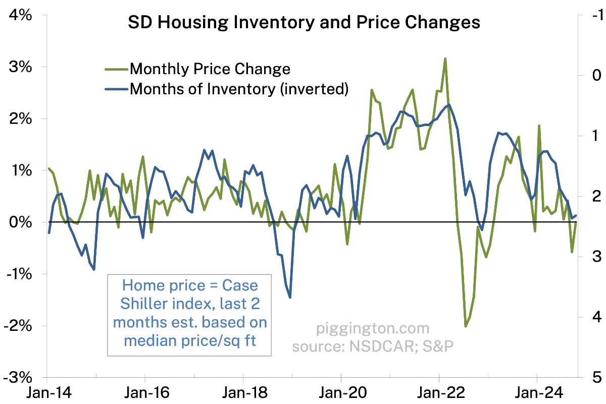 Housing inventory and price changes