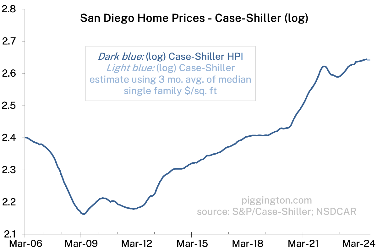 Case-Shiller Home Price Index (log)