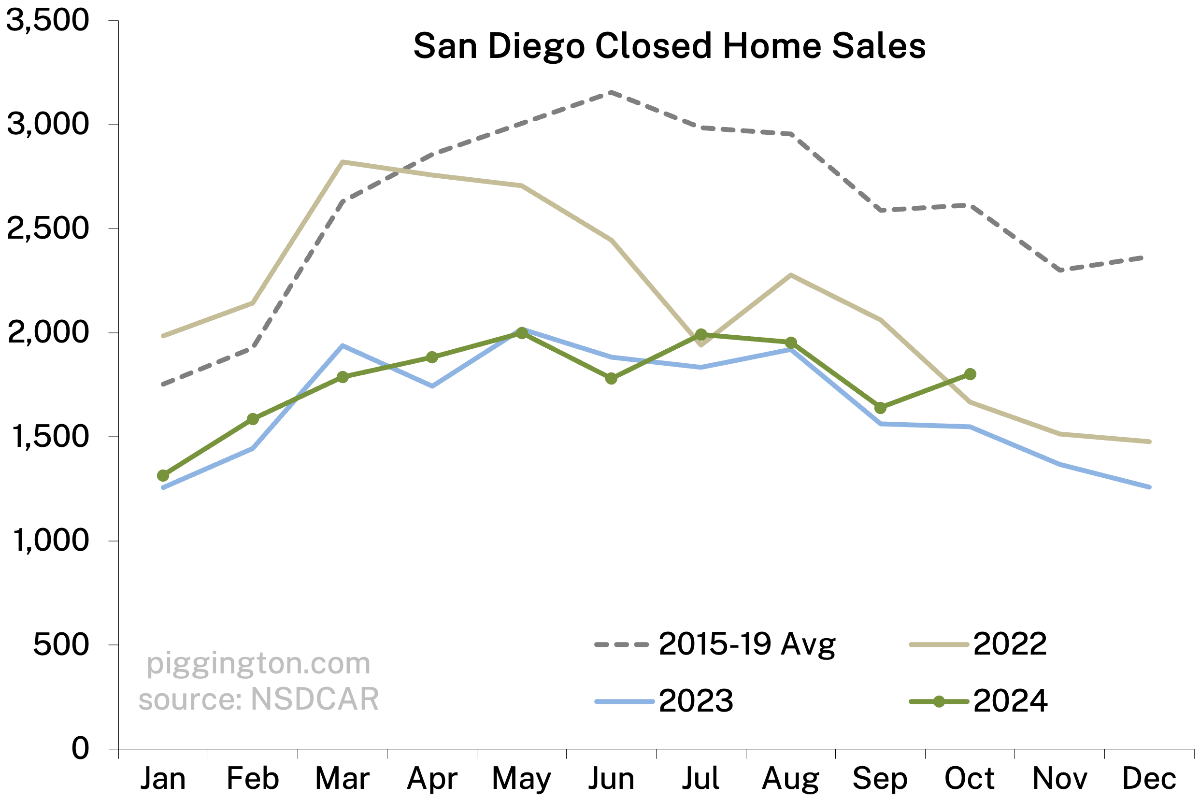 Closed home sales