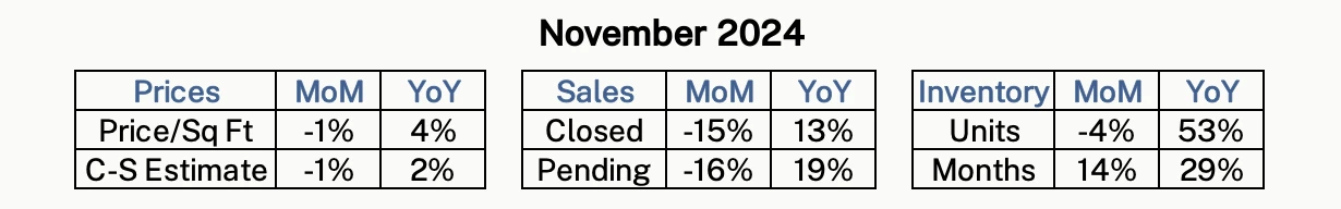 Monthly housing statistics