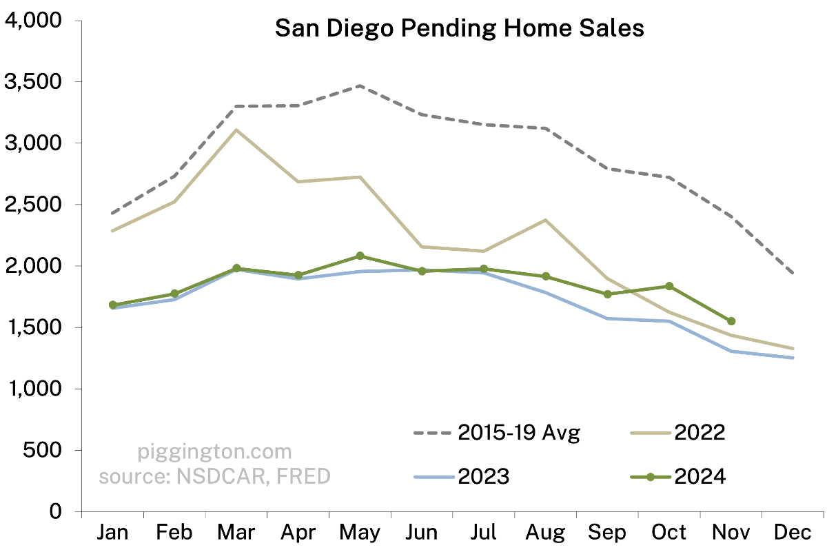 Pending home sales