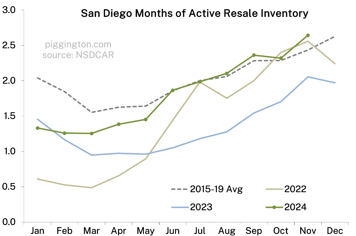 Months of active inventory