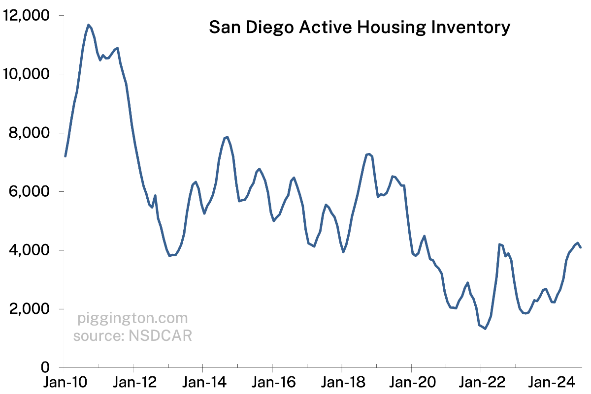 Active inventory — long term