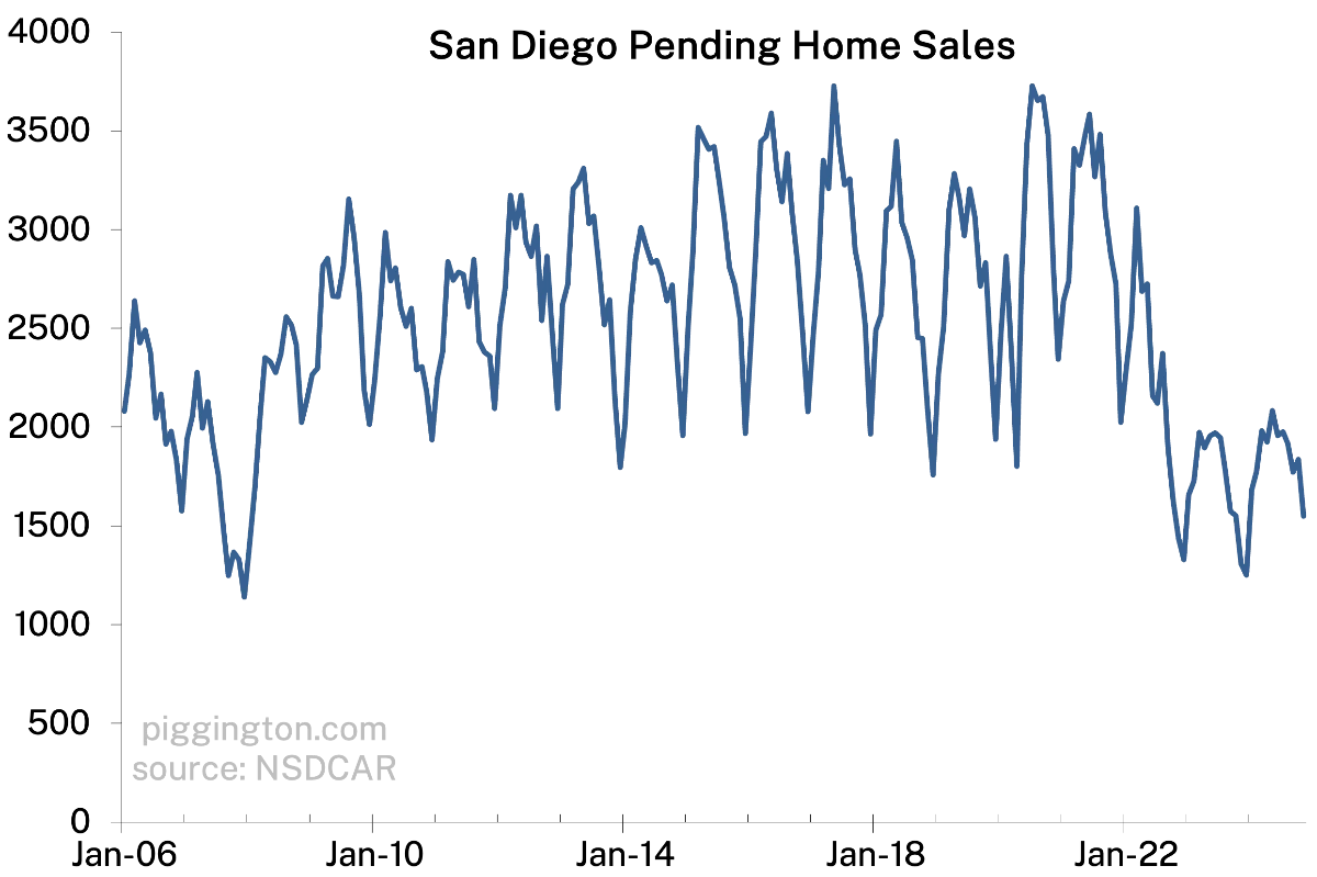 Pending sales — long term