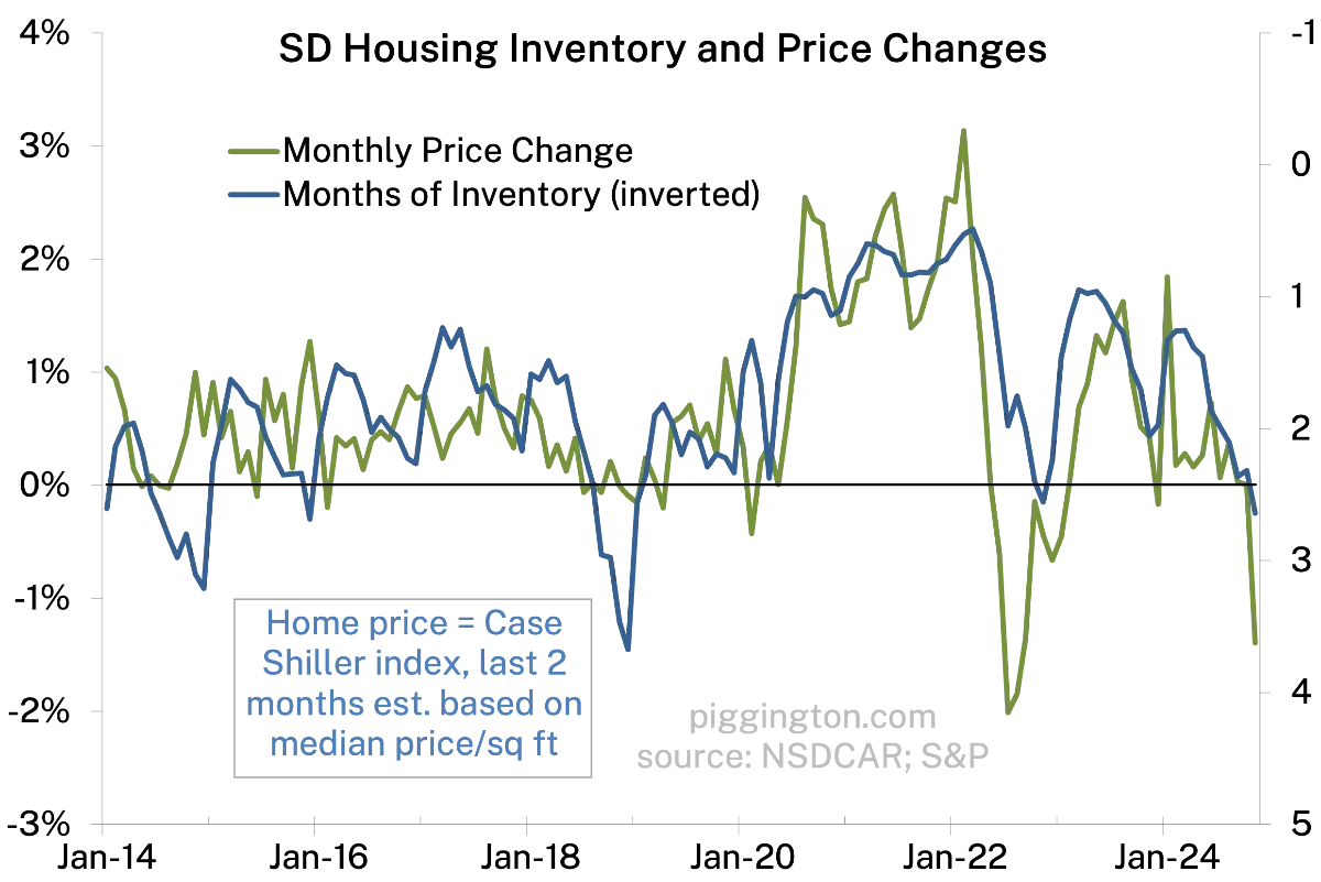 Housing inventory and price changes