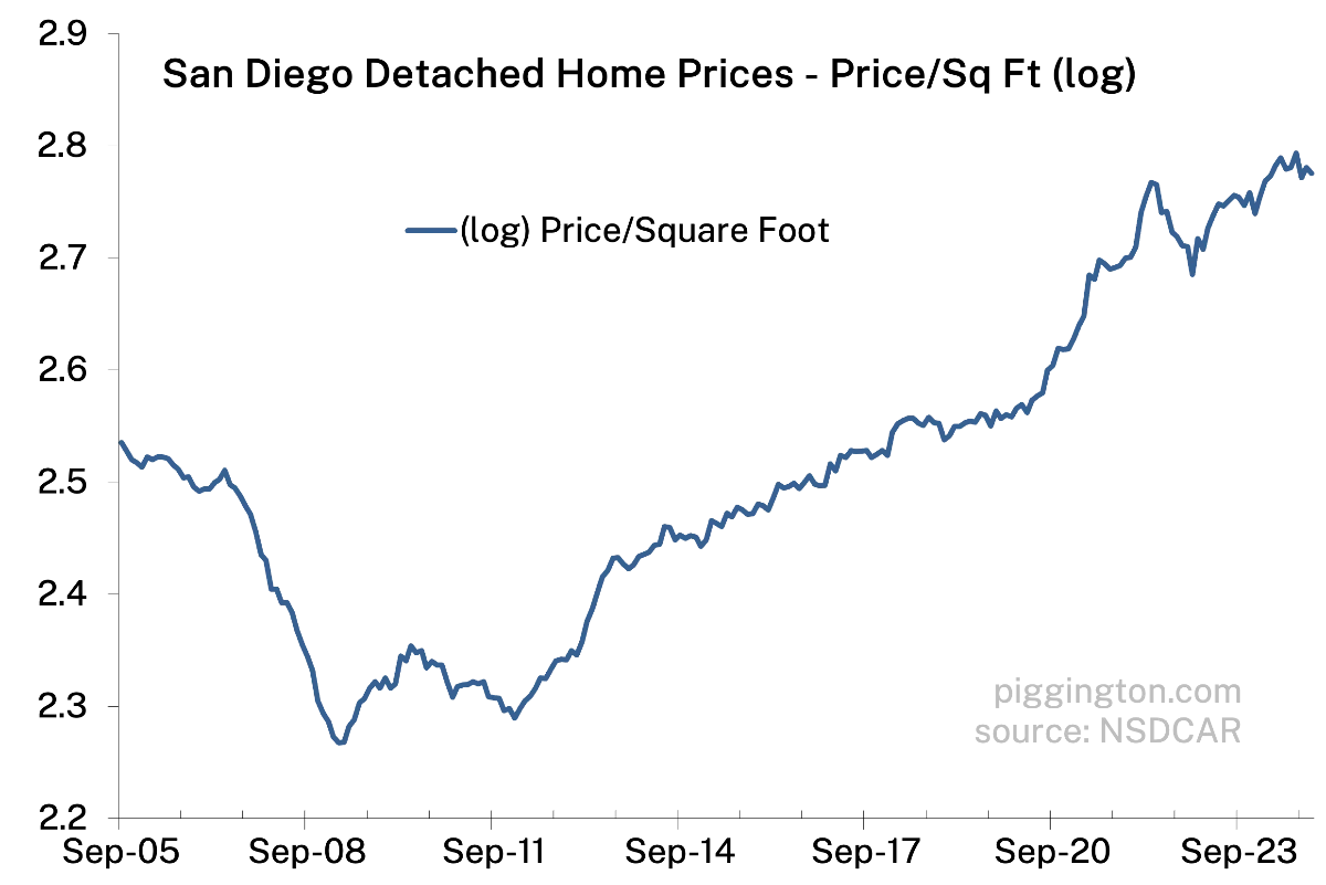 Median home price per square foot (log)