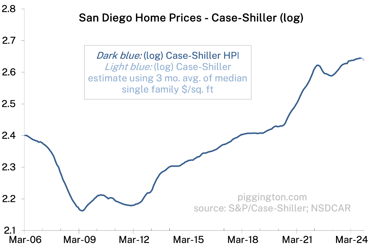 Case-Shiller Home Price Index (log)