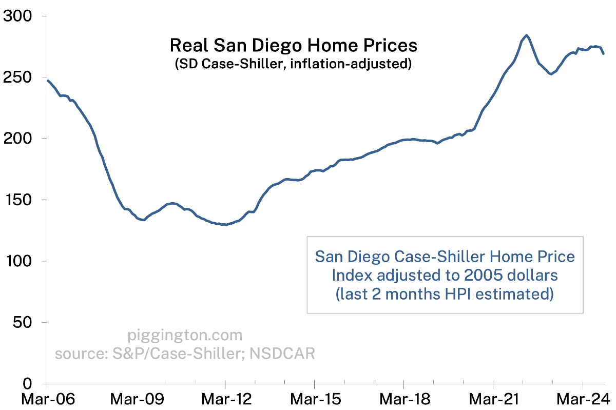 Real Case-Shiller Home Price Index