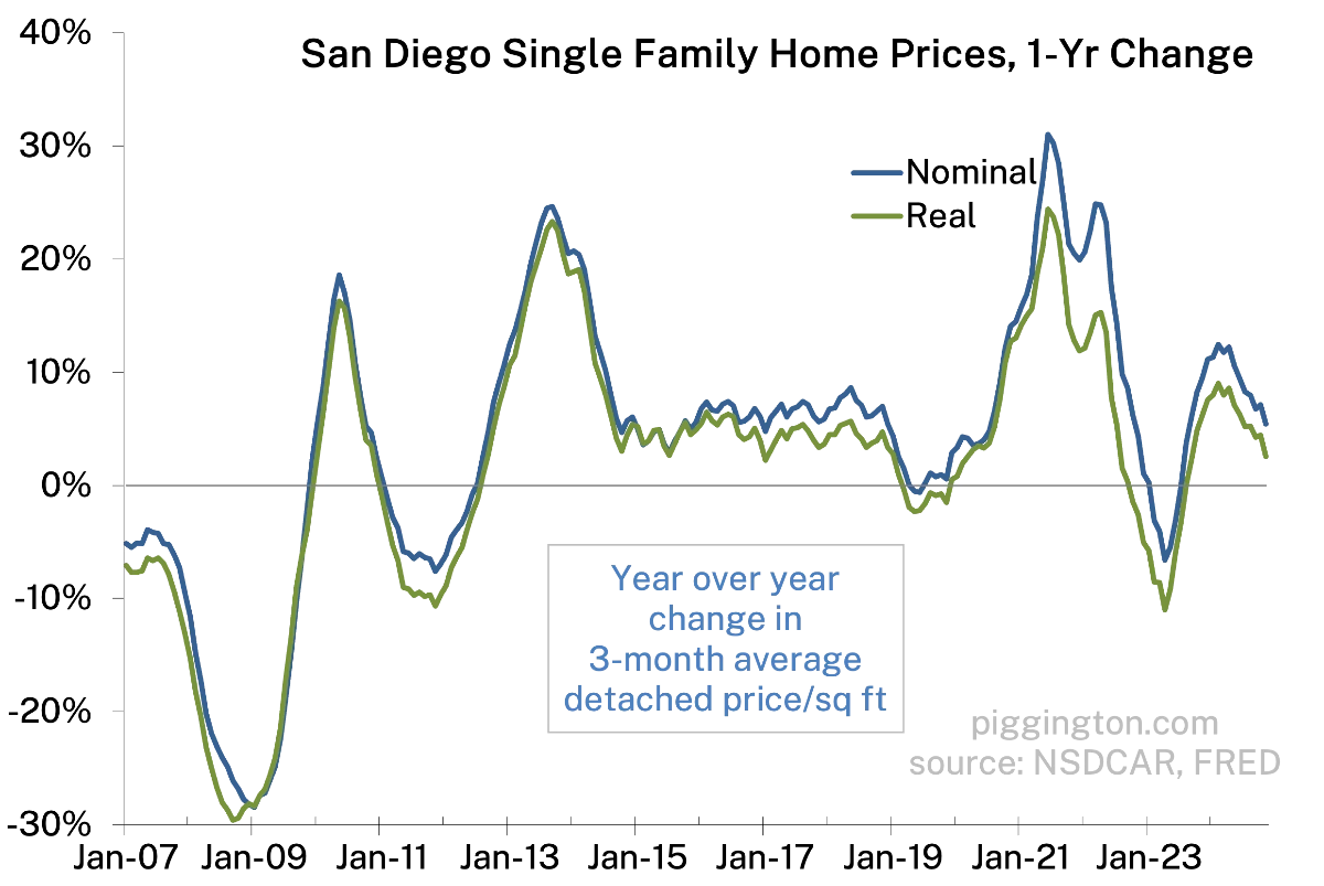 1-year price change