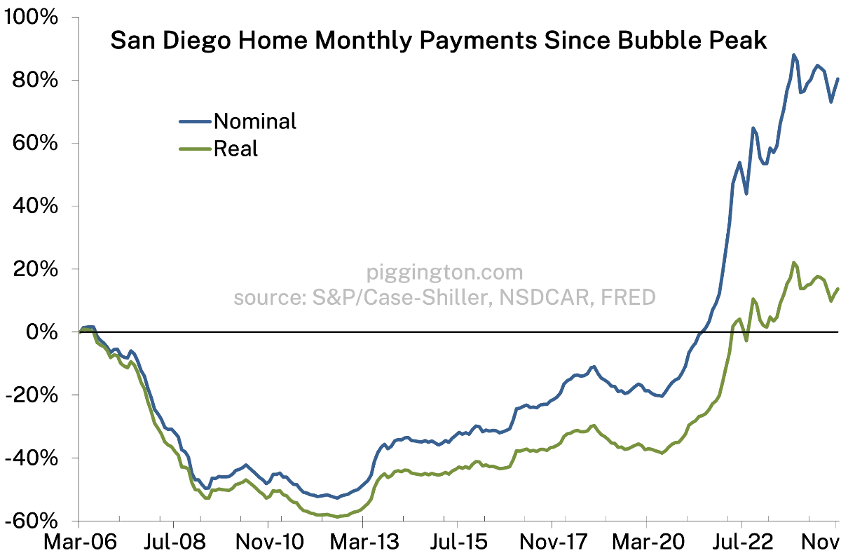 Monthly payment change since bubble peak