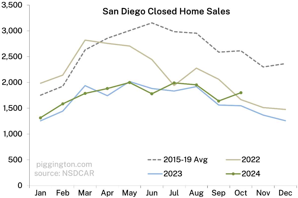 Closed home sales