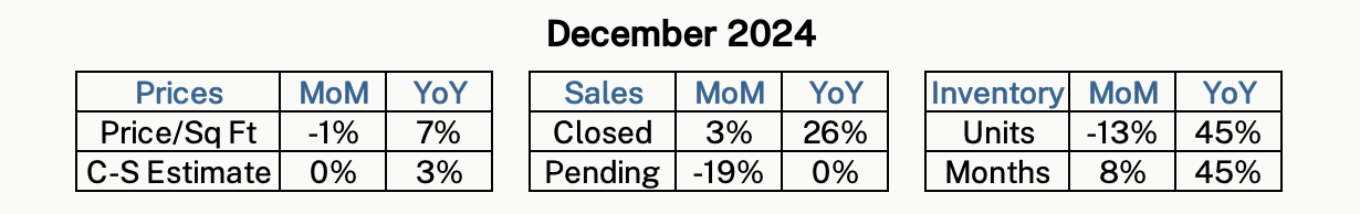 Monthly housing statistics