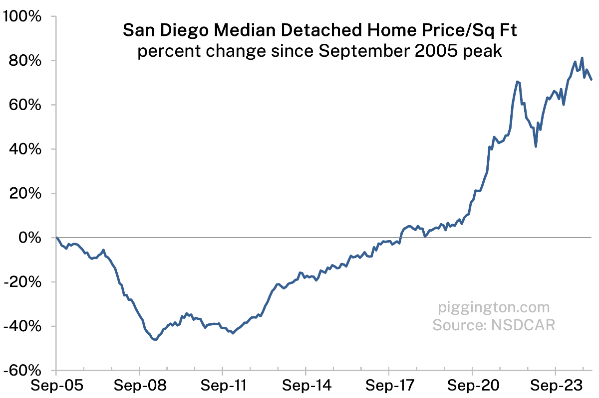 Median home price per square foot