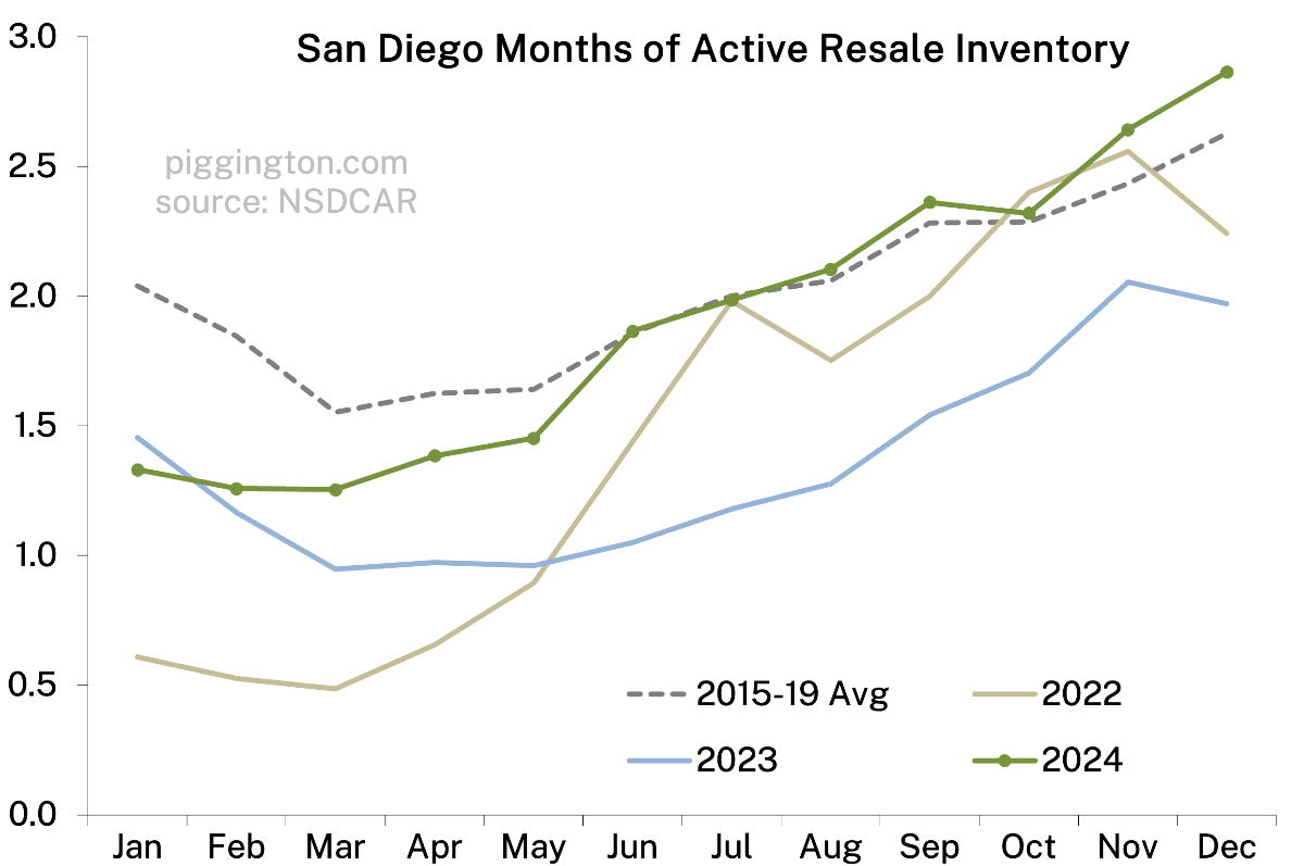 Months of active inventory